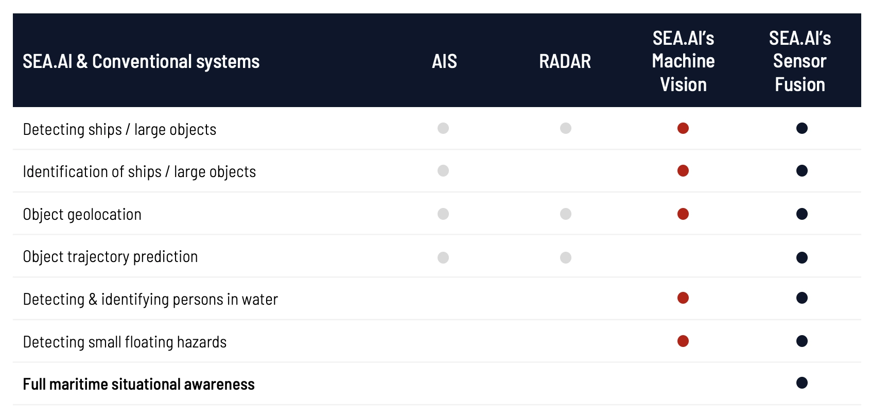 Table showing differencies between SEA.AI solutions and radar and AIS capabilities